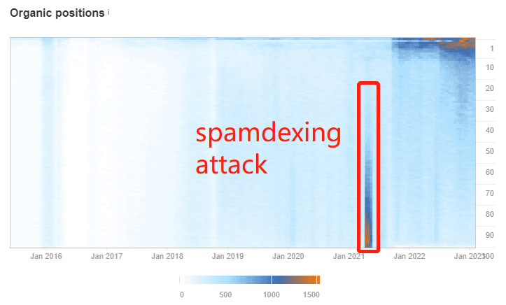 Ahrefs organic keyword heatmap showing a spamdexing spike